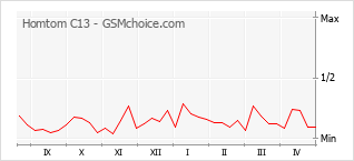 Popularity chart of Homtom C13