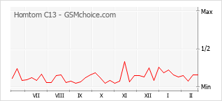 Gráfico de los cambios de popularidad Homtom C13