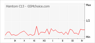 Le graphique de popularité de Homtom C13