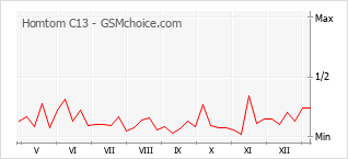 Grafico di modifiche della popolarità del telefono cellulare Homtom C13