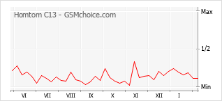Populariteit van de telefoon: diagram Homtom C13