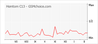 Traçar mudanças de populariedade do telemóvel Homtom C13