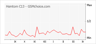 Диаграмма изменений популярности телефона Homtom C13