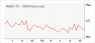 Diagramm der Poplularitätveränderungen von Redmi Y3