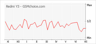 Popularity chart of Redmi Y3