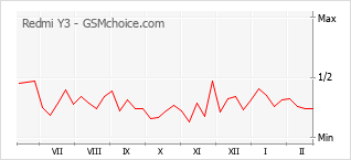 Le graphique de popularité de Redmi Y3