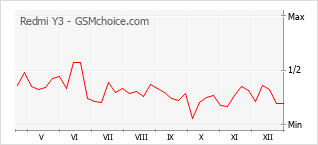 Grafico di modifiche della popolarità del telefono cellulare Redmi Y3