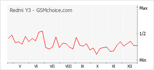 Traçar mudanças de populariedade do telemóvel Redmi Y3