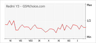 Диаграмма изменений популярности телефона Redmi Y3