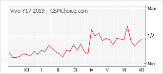 Popularity chart of Vivo Y17 2019