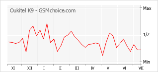Popularity chart of Oukitel K9