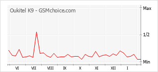Gráfico de los cambios de popularidad Oukitel K9