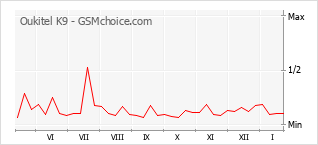 Grafico di modifiche della popolarità del telefono cellulare Oukitel K9