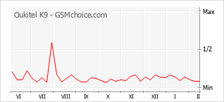 Traçar mudanças de populariedade do telemóvel Oukitel K9