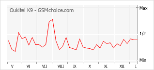 手机声望改变图表 Oukitel K9