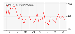 Gráfico de los cambios de popularidad Redmi 7
