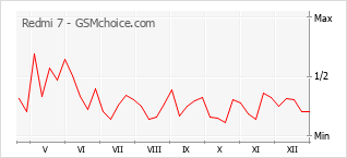 Grafico di modifiche della popolarità del telefono cellulare Redmi 7