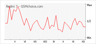手機聲望改變圖表 Redmi 7