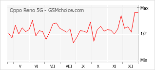 Grafico di modifiche della popolarità del telefono cellulare Oppo Reno 5G