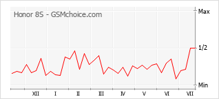 Gráfico de los cambios de popularidad Honor 8S
