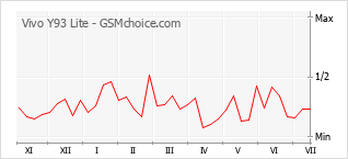 Popularity chart of Vivo Y93 Lite