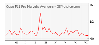 Le graphique de popularité de Oppo F11 Pro Marvel's Avengers