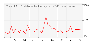 Populariteit van de telefoon: diagram Oppo F11 Pro Marvel's Avengers