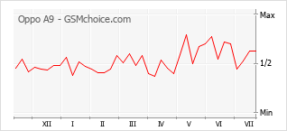 Gráfico de los cambios de popularidad Oppo A9