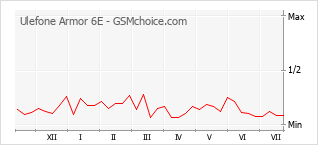 Popularity chart of Ulefone Armor 6E