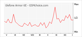 Le graphique de popularité de Ulefone Armor 6E