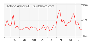 Populariteit van de telefoon: diagram Ulefone Armor 6E