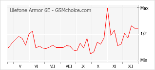 Traçar mudanças de populariedade do telemóvel Ulefone Armor 6E