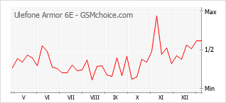 Диаграмма изменений популярности телефона Ulefone Armor 6E