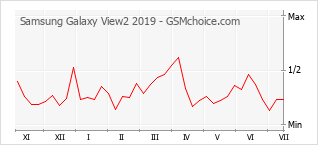 Popularity chart of Samsung Galaxy View2 2019