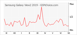 Gráfico de los cambios de popularidad Samsung Galaxy View2 2019