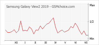 Populariteit van de telefoon: diagram Samsung Galaxy View2 2019