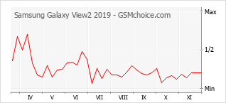 手机声望改变图表 Samsung Galaxy View2 2019