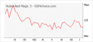 Diagramm der Poplularitätveränderungen von Nubia Red Magic 3