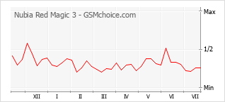 Popularity chart of Nubia Red Magic 3