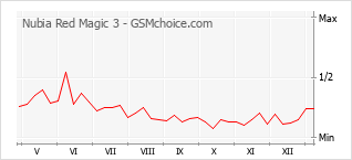 Le graphique de popularité de Nubia Red Magic 3