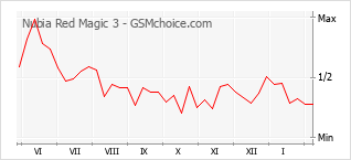 Populariteit van de telefoon: diagram Nubia Red Magic 3