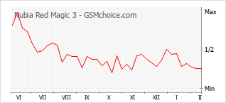 Диаграмма изменений популярности телефона Nubia Red Magic 3