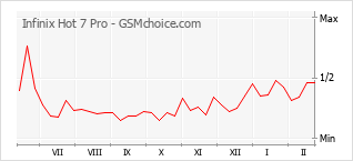 Diagramm der Poplularitätveränderungen von Infinix Hot 7 Pro