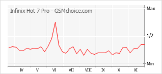 Popularity chart of Infinix Hot 7 Pro