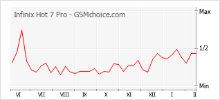 Grafico di modifiche della popolarità del telefono cellulare Infinix Hot 7 Pro