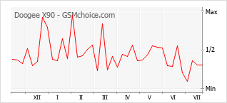Popularity chart of Doogee X90