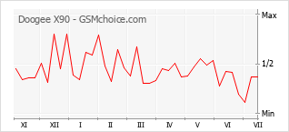 Gráfico de los cambios de popularidad Doogee X90