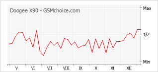 Grafico di modifiche della popolarità del telefono cellulare Doogee X90
