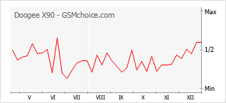 Populariteit van de telefoon: diagram Doogee X90