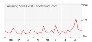Popularity chart of Samsung SGH-E708